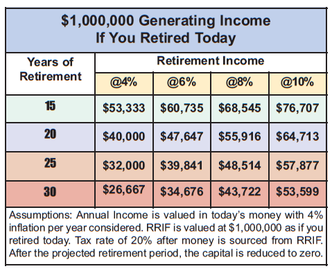 GENERATING INCOME IF YOU RETIRE TODAY