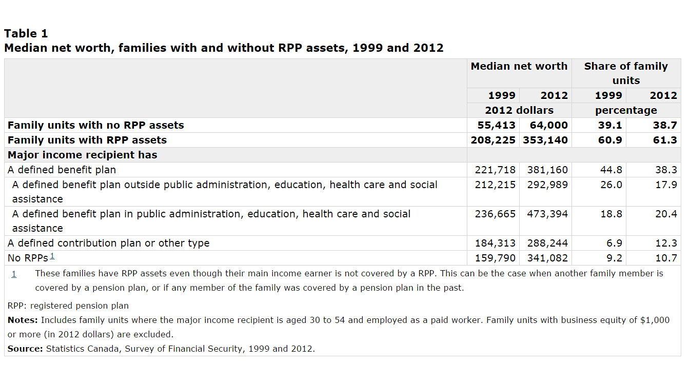 Statcan Median net worth Table 1
