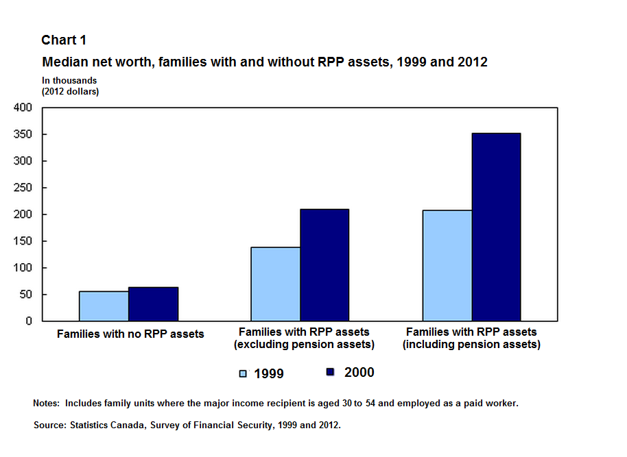 Statcan Median net worth