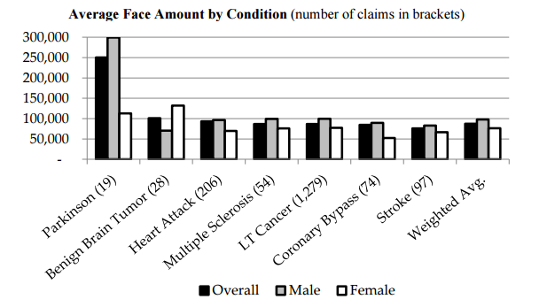 cia-ica.ca Average Face Amount by Condition